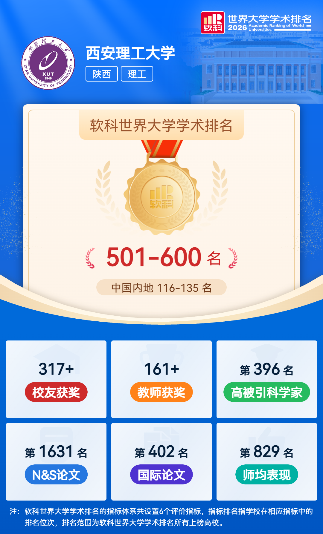 XUT Remains Among Global Top 600 in 2026 ShanghaiRanking Academic Ranking of World Universities