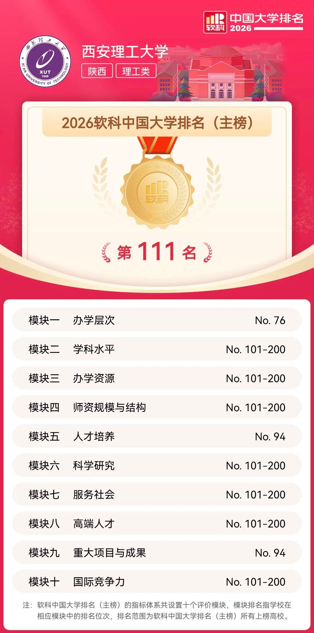 XUT Ranks 111th in the 2026 ShanghaiRanking Best Chinese Universities Ranking